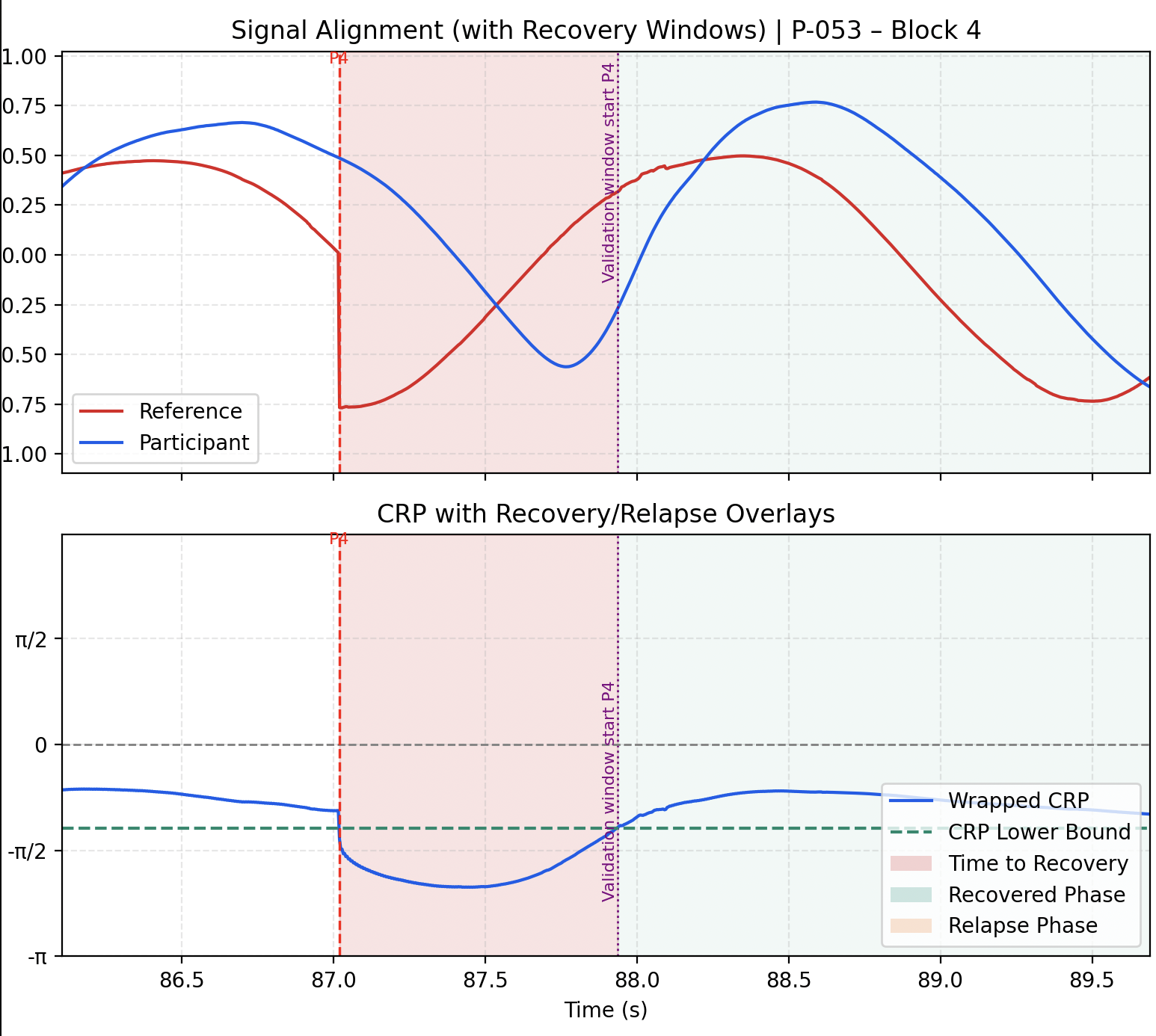 CRP signal graph showing position signals in upper panel and CRP in lower panel, with red dashed line at disruption, red recovery window, and green recovered phase