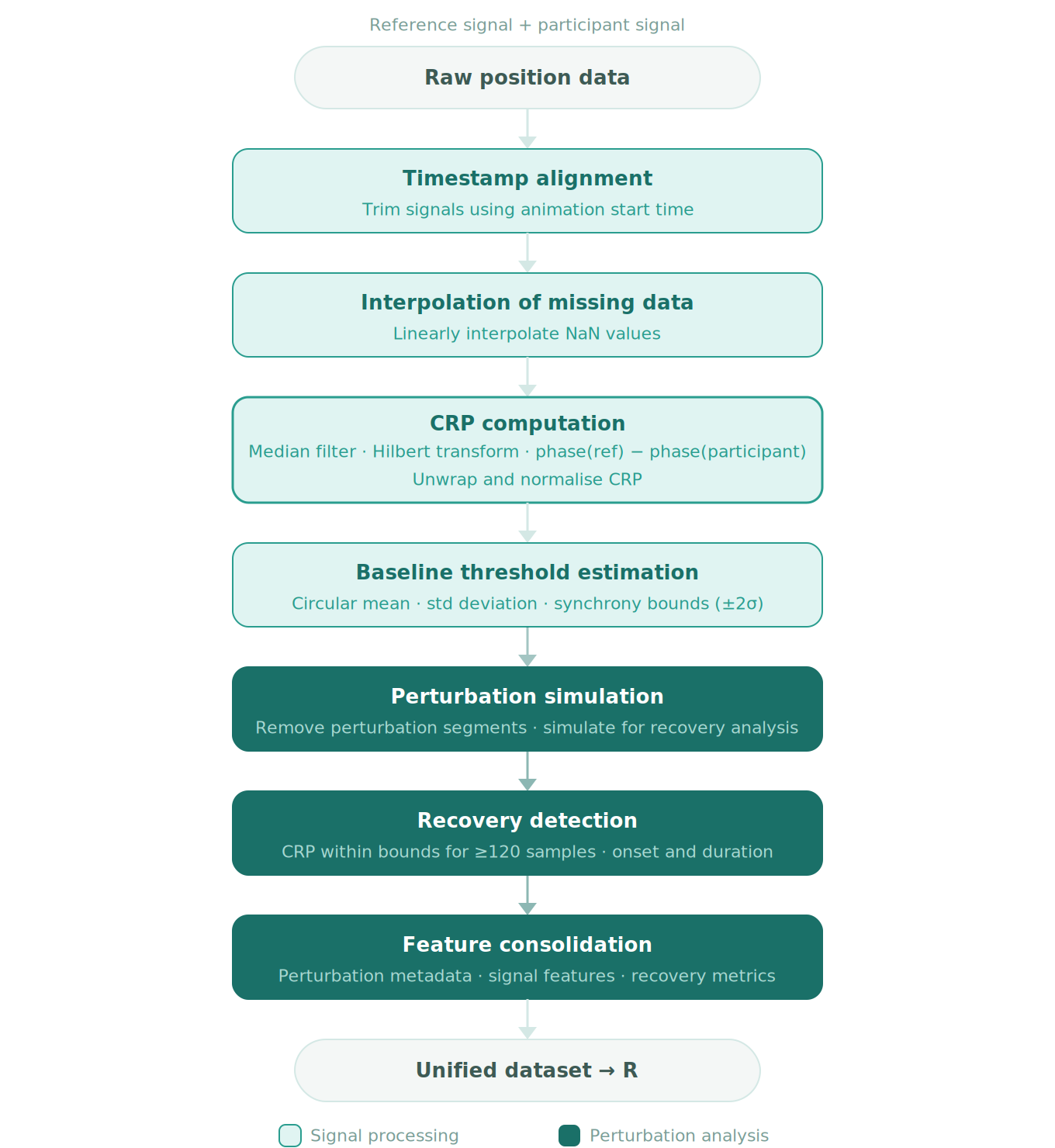 Nine-stage data processing pipeline from raw position data through timestamp alignment, interpolation, CRP computation, baseline threshold estimation, perturbation simulation, recovery detection, and feature consolidation to unified dataset