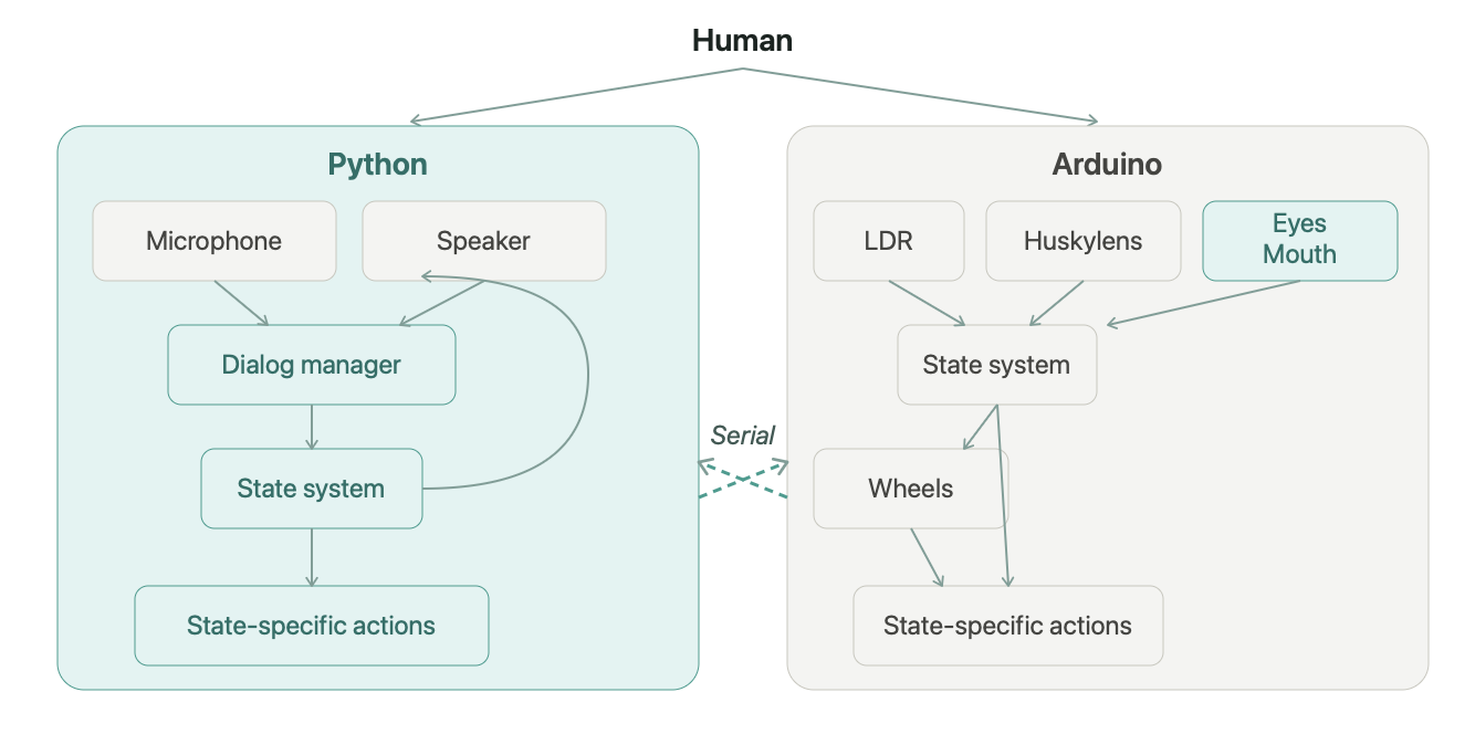 SAM technical architecture: Python handling dialog management and speech via Dialogflow, Arduino handling physical sensing (LDR, Huskylens) and expression (eyes, mouth, wheels), connected via serial communication